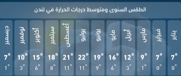 الطقس في لندن, مرشد سياحي في لندن